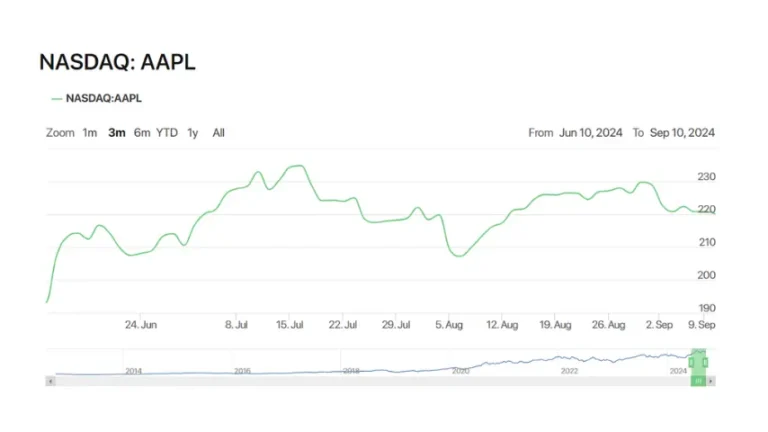 FintechZoom Apple Stock